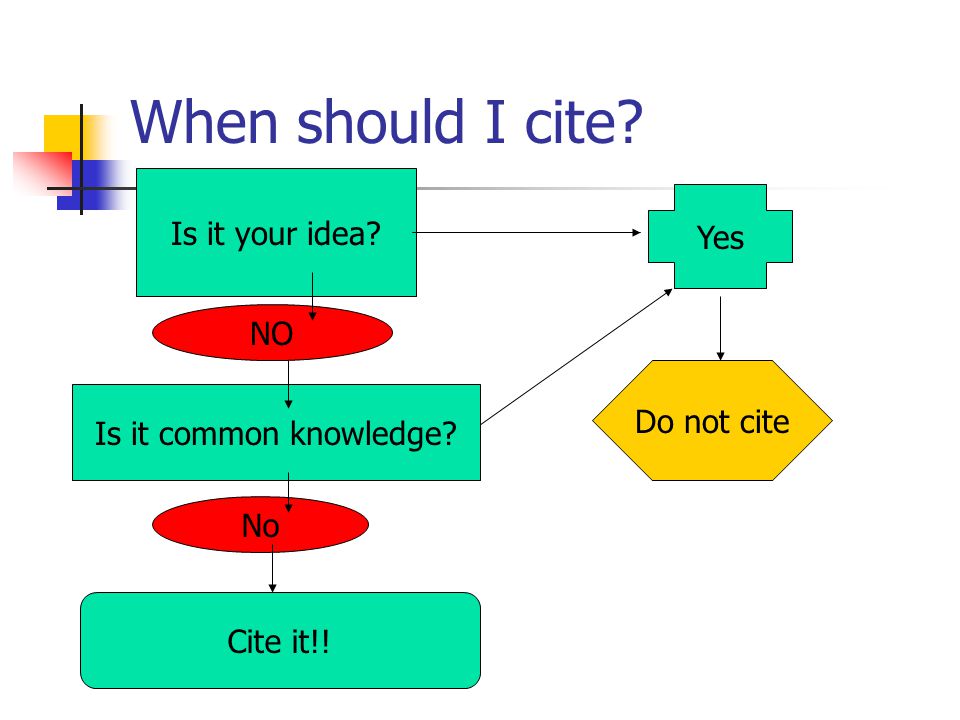 When should I cite Is it your idea NO Do not cite Is it common knowledge No Yes Cite it!!