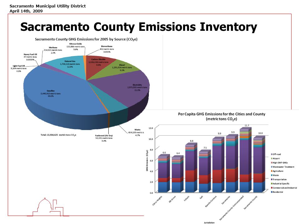 Sacramento Municipal Utility District April 14th, 2009 Sacramento County Emissions Inventory