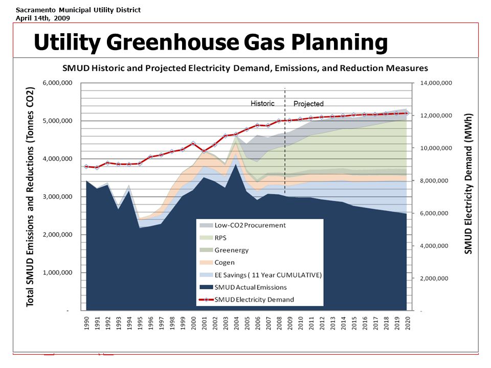Sacramento Municipal Utility District April 14th, 2009 Utility Greenhouse Gas Planning