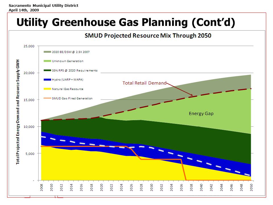 Sacramento Municipal Utility District April 14th, 2009 Utility Greenhouse Gas Planning (Cont’d)