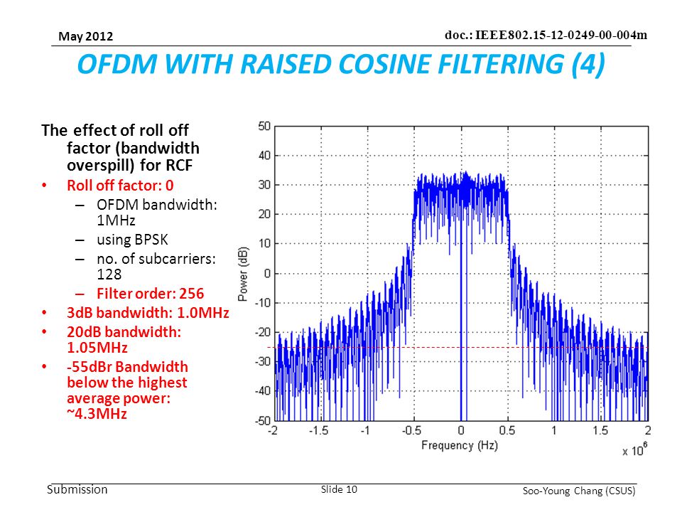 Submission May 2012 Soo-Young Chang (CSUS) Slide 10 doc.: IEEE m OFDM WITH RAISED COSINE FILTERING (4) The effect of roll off factor (bandwidth overspill) for RCF Roll off factor: 0 – OFDM bandwidth: 1MHz – using BPSK – no.