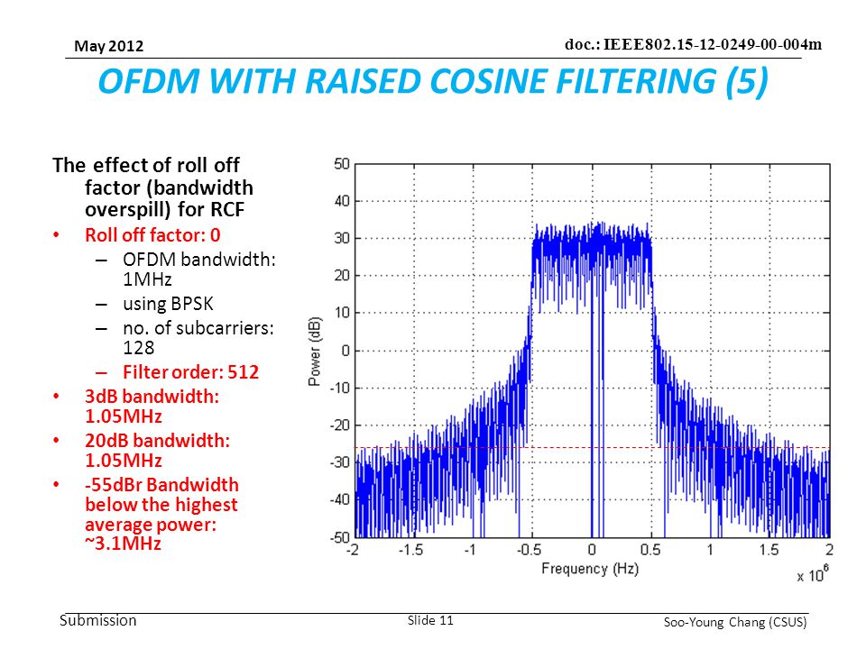 Submission May 2012 Soo-Young Chang (CSUS) Slide 11 doc.: IEEE m OFDM WITH RAISED COSINE FILTERING (5) The effect of roll off factor (bandwidth overspill) for RCF Roll off factor: 0 – OFDM bandwidth: 1MHz – using BPSK – no.