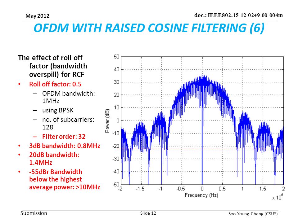 Submission May 2012 Soo-Young Chang (CSUS) Slide 12 doc.: IEEE m OFDM WITH RAISED COSINE FILTERING (6) The effect of roll off factor (bandwidth overspill) for RCF Roll off factor: 0.5 – OFDM bandwidth: 1MHz – using BPSK – no.