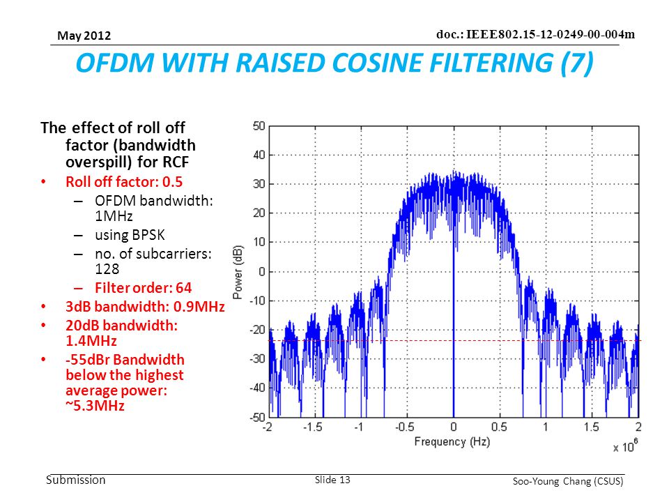 Submission May 2012 Soo-Young Chang (CSUS) Slide 13 doc.: IEEE m OFDM WITH RAISED COSINE FILTERING (7) The effect of roll off factor (bandwidth overspill) for RCF Roll off factor: 0.5 – OFDM bandwidth: 1MHz – using BPSK – no.