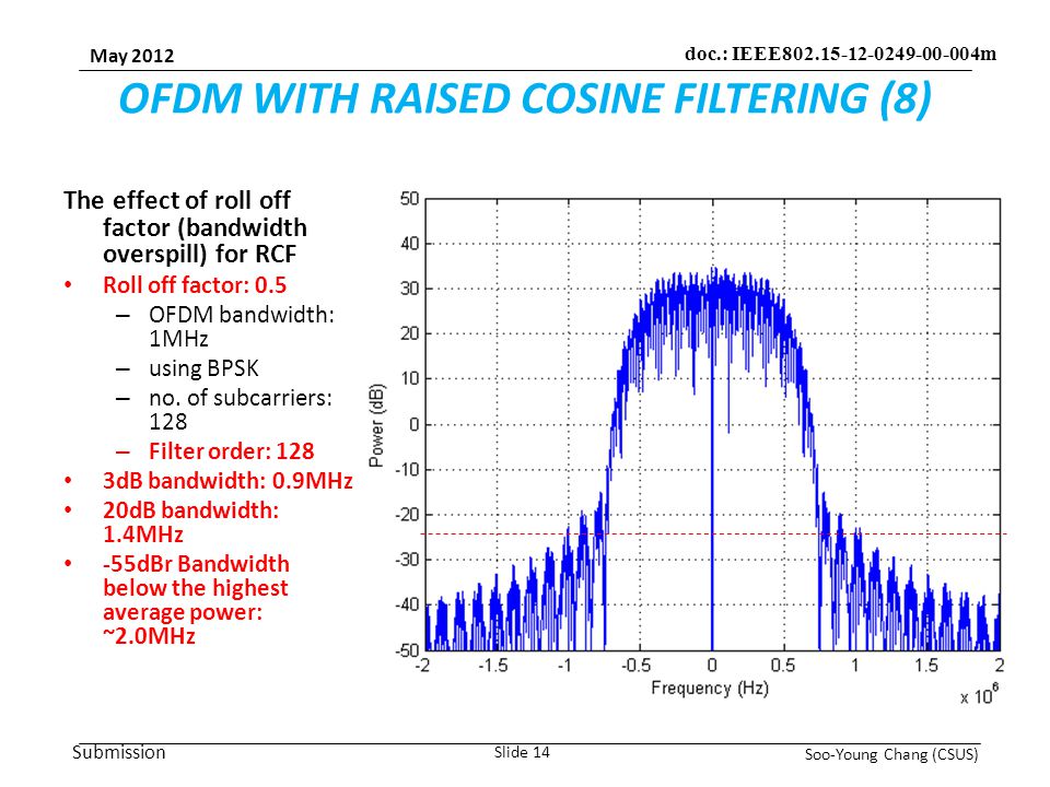 Submission May 2012 Soo-Young Chang (CSUS) Slide 14 doc.: IEEE m OFDM WITH RAISED COSINE FILTERING (8) The effect of roll off factor (bandwidth overspill) for RCF Roll off factor: 0.5 – OFDM bandwidth: 1MHz – using BPSK – no.