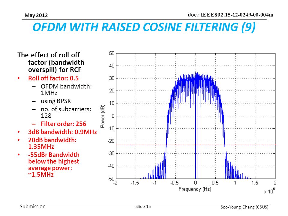 Submission May 2012 Soo-Young Chang (CSUS) Slide 15 doc.: IEEE m OFDM WITH RAISED COSINE FILTERING (9) The effect of roll off factor (bandwidth overspill) for RCF Roll off factor: 0.5 – OFDM bandwidth: 1MHz – using BPSK – no.