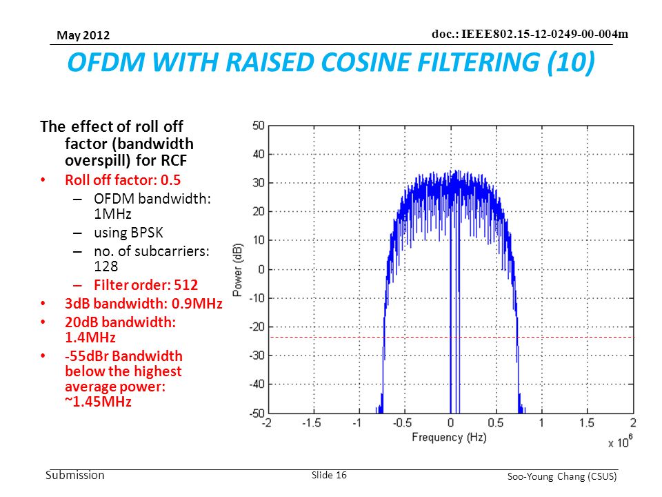 Submission May 2012 Soo-Young Chang (CSUS) Slide 16 doc.: IEEE m OFDM WITH RAISED COSINE FILTERING (10) The effect of roll off factor (bandwidth overspill) for RCF Roll off factor: 0.5 – OFDM bandwidth: 1MHz – using BPSK – no.