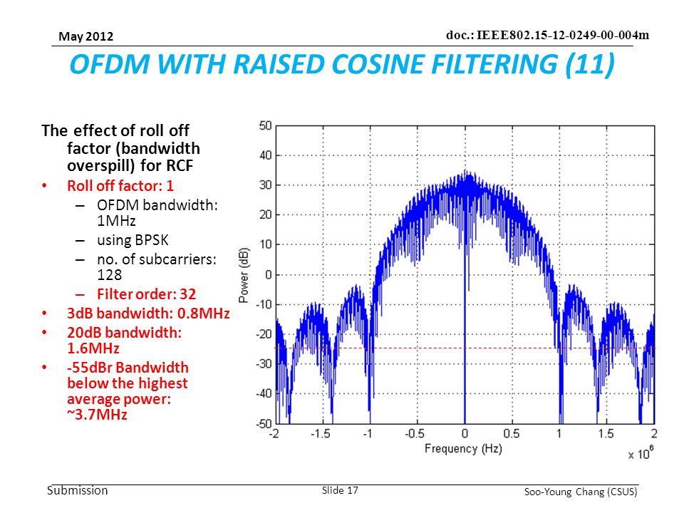 Submission May 2012 Soo-Young Chang (CSUS) Slide 17 doc.: IEEE m OFDM WITH RAISED COSINE FILTERING (11) The effect of roll off factor (bandwidth overspill) for RCF Roll off factor: 1 – OFDM bandwidth: 1MHz – using BPSK – no.