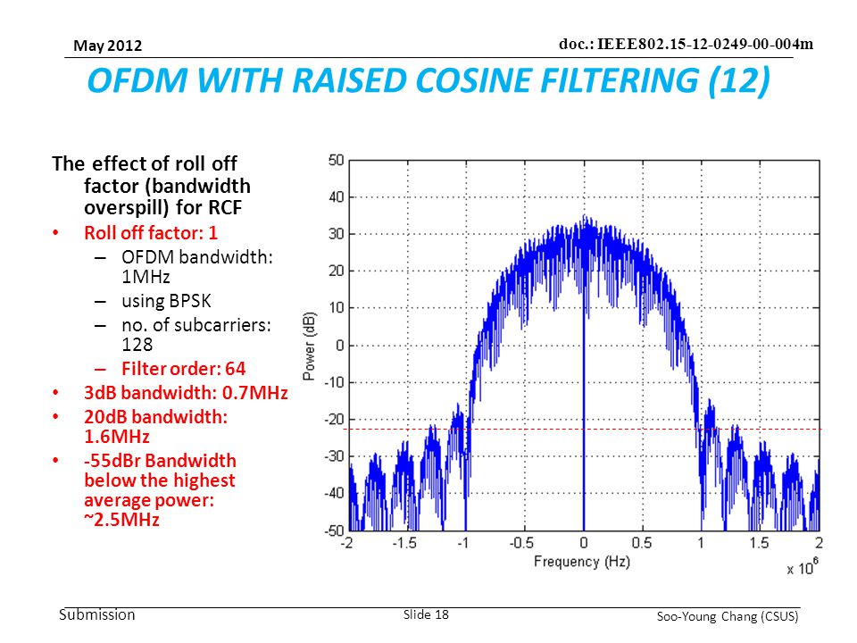 Submission May 2012 Soo-Young Chang (CSUS) Slide 18 doc.: IEEE m OFDM WITH RAISED COSINE FILTERING (12) The effect of roll off factor (bandwidth overspill) for RCF Roll off factor: 1 – OFDM bandwidth: 1MHz – using BPSK – no.