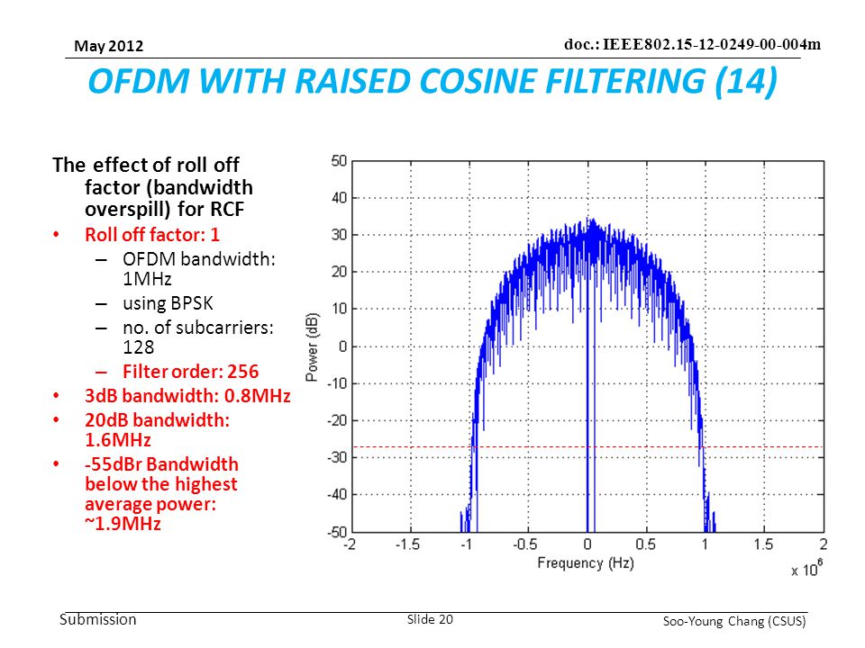 Submission May 2012 Soo-Young Chang (CSUS) Slide 20 doc.: IEEE m OFDM WITH RAISED COSINE FILTERING (14) The effect of roll off factor (bandwidth overspill) for RCF Roll off factor: 1 – OFDM bandwidth: 1MHz – using BPSK – no.