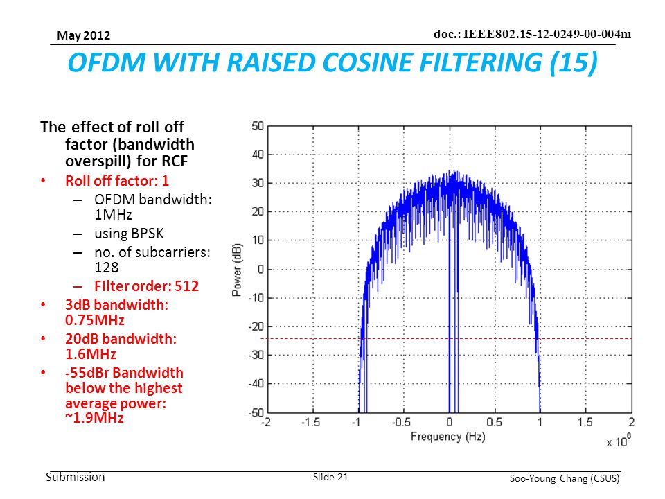 Submission May 2012 Soo-Young Chang (CSUS) Slide 21 doc.: IEEE m OFDM WITH RAISED COSINE FILTERING (15) The effect of roll off factor (bandwidth overspill) for RCF Roll off factor: 1 – OFDM bandwidth: 1MHz – using BPSK – no.