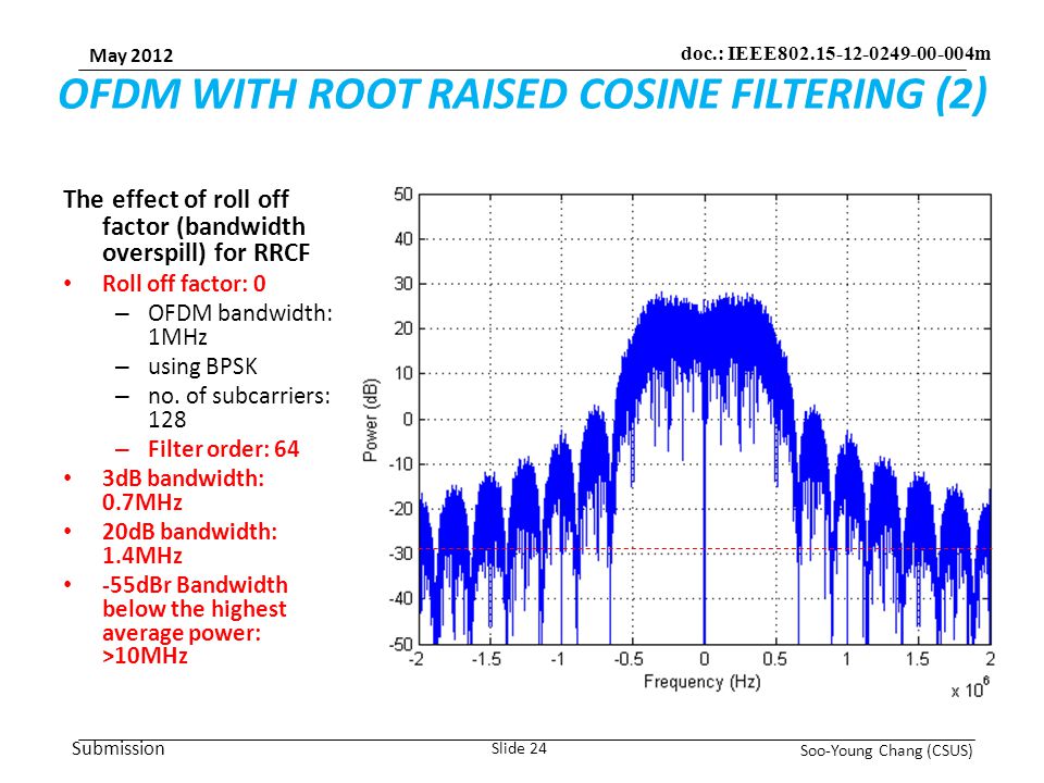 Submission May 2012 Soo-Young Chang (CSUS) Slide 24 doc.: IEEE m OFDM WITH ROOT RAISED COSINE FILTERING (2) The effect of roll off factor (bandwidth overspill) for RRCF Roll off factor: 0 – OFDM bandwidth: 1MHz – using BPSK – no.