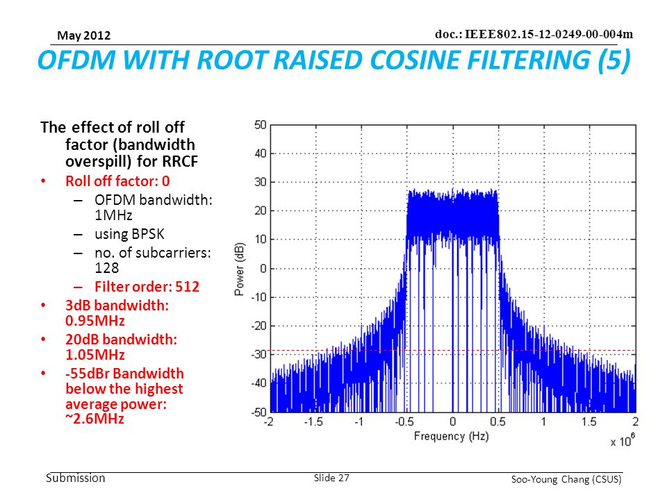 Submission May 2012 Soo-Young Chang (CSUS) Slide 27 doc.: IEEE m OFDM WITH ROOT RAISED COSINE FILTERING (5) The effect of roll off factor (bandwidth overspill) for RRCF Roll off factor: 0 – OFDM bandwidth: 1MHz – using BPSK – no.