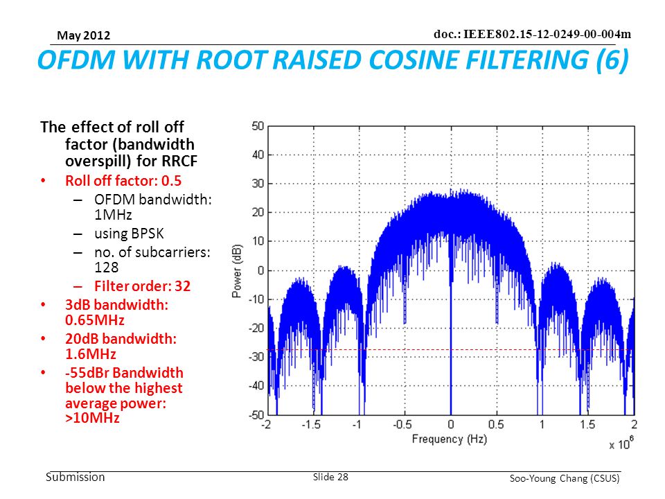 Submission May 2012 Soo-Young Chang (CSUS) Slide 28 doc.: IEEE m OFDM WITH ROOT RAISED COSINE FILTERING (6) The effect of roll off factor (bandwidth overspill) for RRCF Roll off factor: 0.5 – OFDM bandwidth: 1MHz – using BPSK – no.