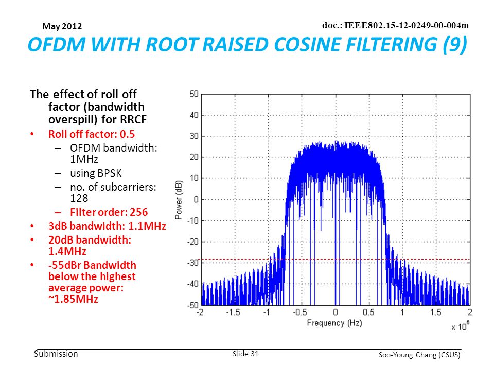 Submission May 2012 Soo-Young Chang (CSUS) Slide 31 doc.: IEEE m OFDM WITH ROOT RAISED COSINE FILTERING (9) The effect of roll off factor (bandwidth overspill) for RRCF Roll off factor: 0.5 – OFDM bandwidth: 1MHz – using BPSK – no.