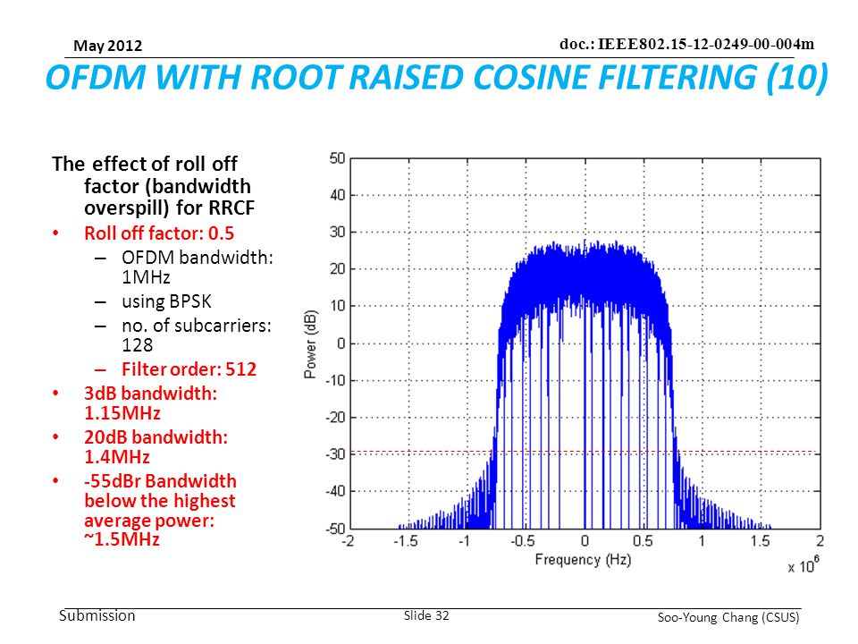Submission May 2012 Soo-Young Chang (CSUS) Slide 32 doc.: IEEE m OFDM WITH ROOT RAISED COSINE FILTERING (10) The effect of roll off factor (bandwidth overspill) for RRCF Roll off factor: 0.5 – OFDM bandwidth: 1MHz – using BPSK – no.