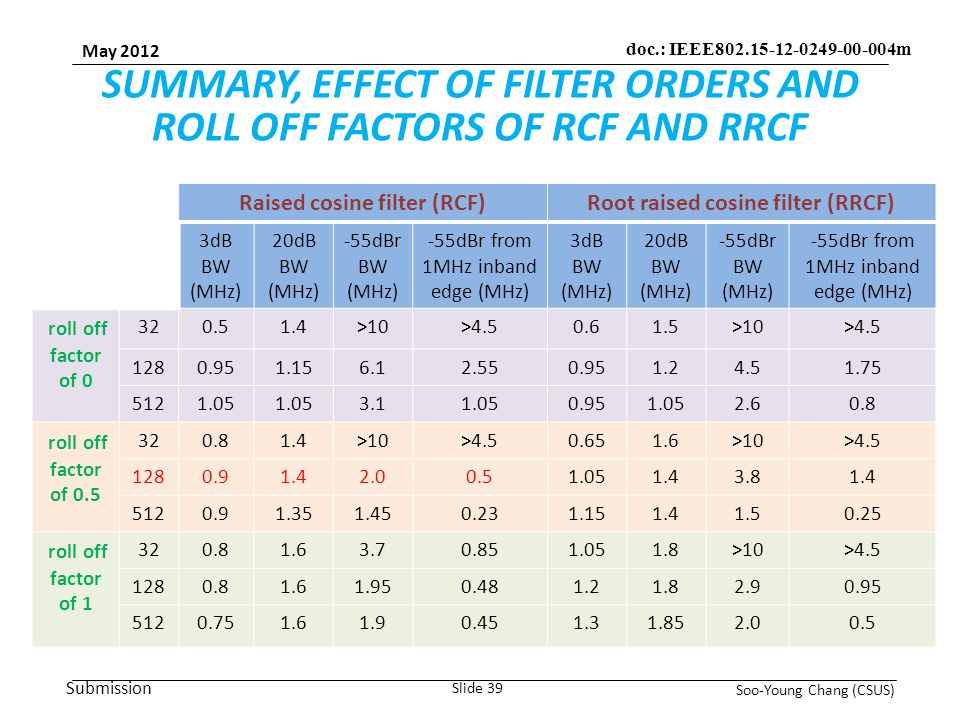Submission May 2012 Soo-Young Chang (CSUS) Slide 39 doc.: IEEE m SUMMARY, EFFECT OF FILTER ORDERS AND ROLL OFF FACTORS OF RCF AND RRCF Raised cosine filter (RCF)Root raised cosine filter (RRCF) 3dB BW (MHz) 20dB BW (MHz) -55dBr BW (MHz) -55dBr from 1MHz inband edge (MHz) 3dB BW (MHz) 20dB BW (MHz) -55dBr BW (MHz) -55dBr from 1MHz inband edge (MHz) roll off factor of >10> >10> roll off factor of >10> >10> roll off factor of >10>