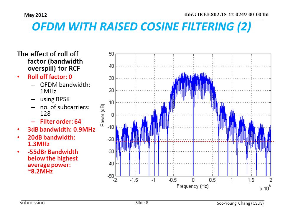 Submission May 2012 Soo-Young Chang (CSUS) Slide 8 doc.: IEEE m OFDM WITH RAISED COSINE FILTERING (2) The effect of roll off factor (bandwidth overspill) for RCF Roll off factor: 0 – OFDM bandwidth: 1MHz – using BPSK – no.