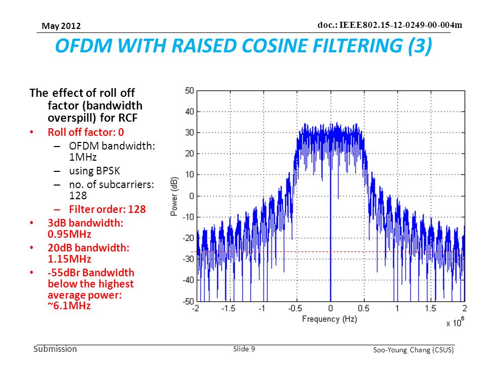 Submission May 2012 Soo-Young Chang (CSUS) Slide 9 doc.: IEEE m OFDM WITH RAISED COSINE FILTERING (3) The effect of roll off factor (bandwidth overspill) for RCF Roll off factor: 0 – OFDM bandwidth: 1MHz – using BPSK – no.