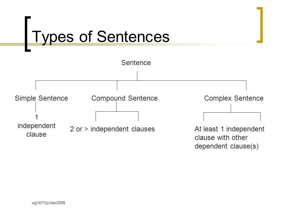 eg1471/jc/dec2008 Types of Sentences Sentence Simple SentenceComplex Sentence 2 or > independent clauses Compound Sentence 1 independent clause At least 1 independent clause with other dependent clause(s)