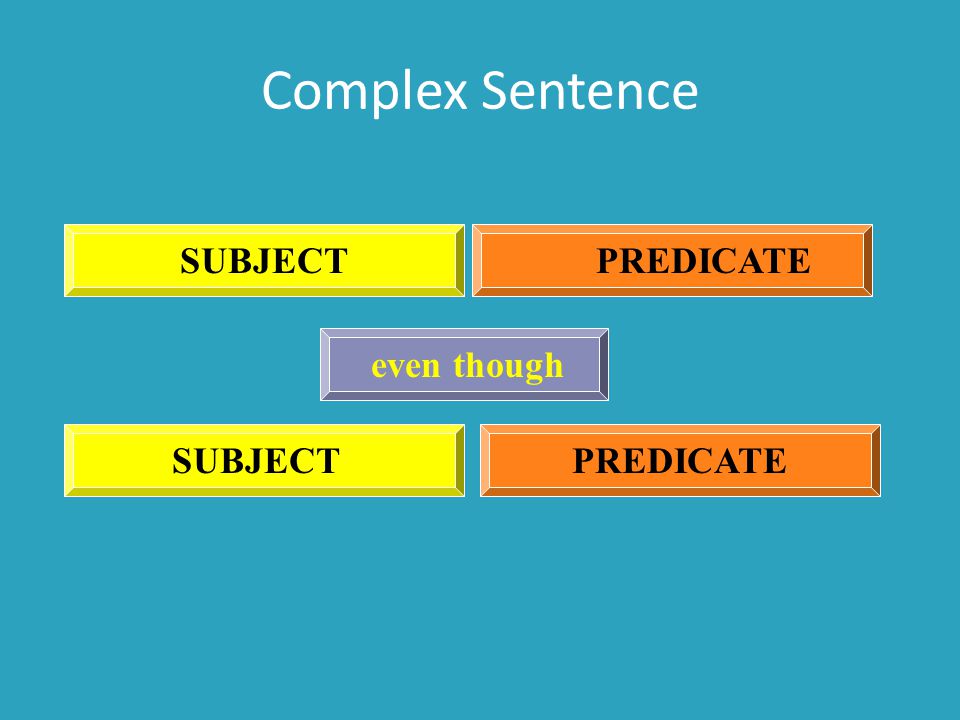Complex Sentence SUBJECTPREDICATE SUBJECTPREDICATE even though