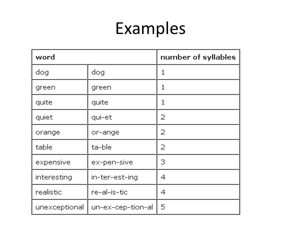 Type the word ответы. Пример syllables. Open syllable examples. Open syllable Words examples. Closed covered syllable примеры.
