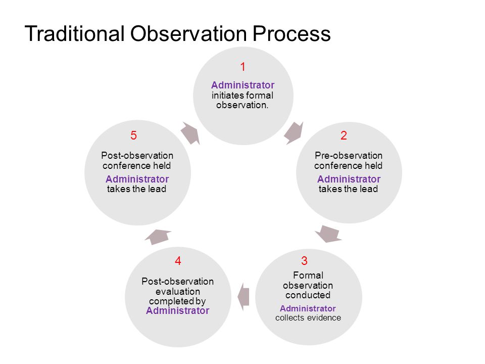 Traditional Observation Process Administrator initiates formal observation.