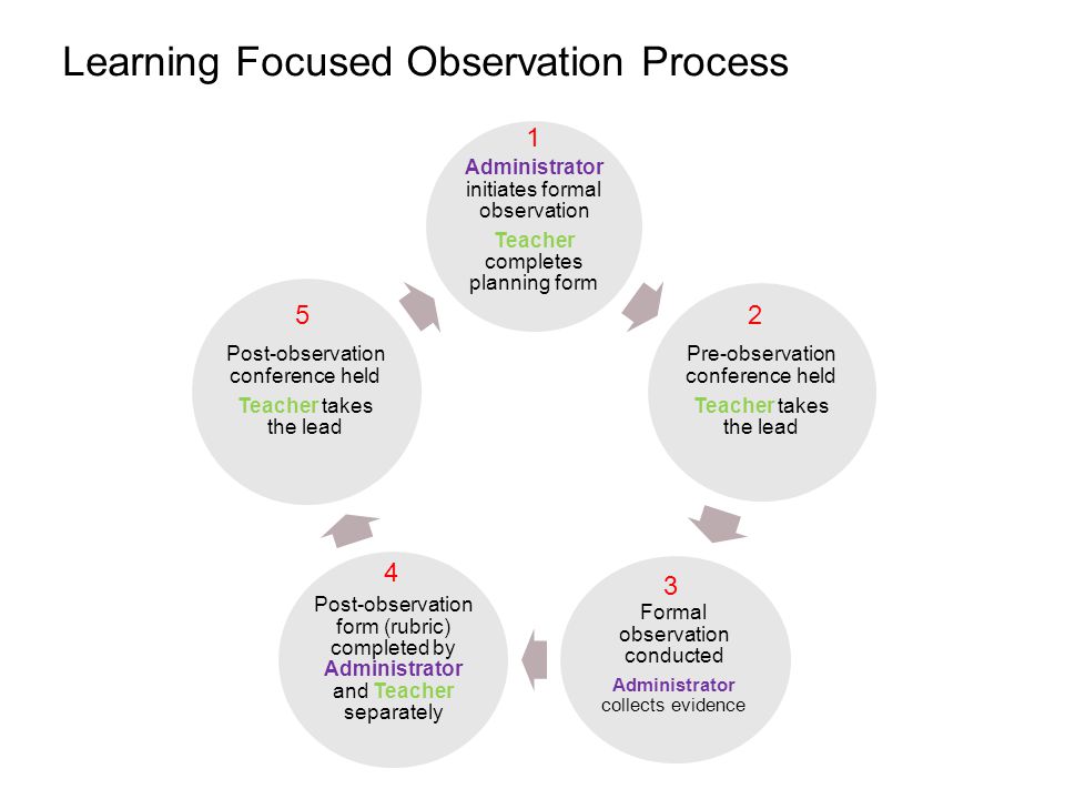 Learning Focused Observation Process Administrator initiates formal observation Teacher completes planning form Pre-observation conference held Teacher takes the lead Formal observation conducted Administrator collects evidence Post-observation form (rubric) completed by Administrator and Teacher separately Post-observation conference held Teacher takes the lead