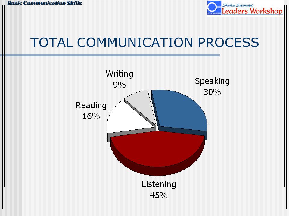 Basic Communication Skills TOTAL COMMUNICATION PROCESS