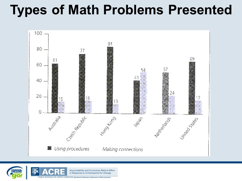 Types of Math Problems Presented