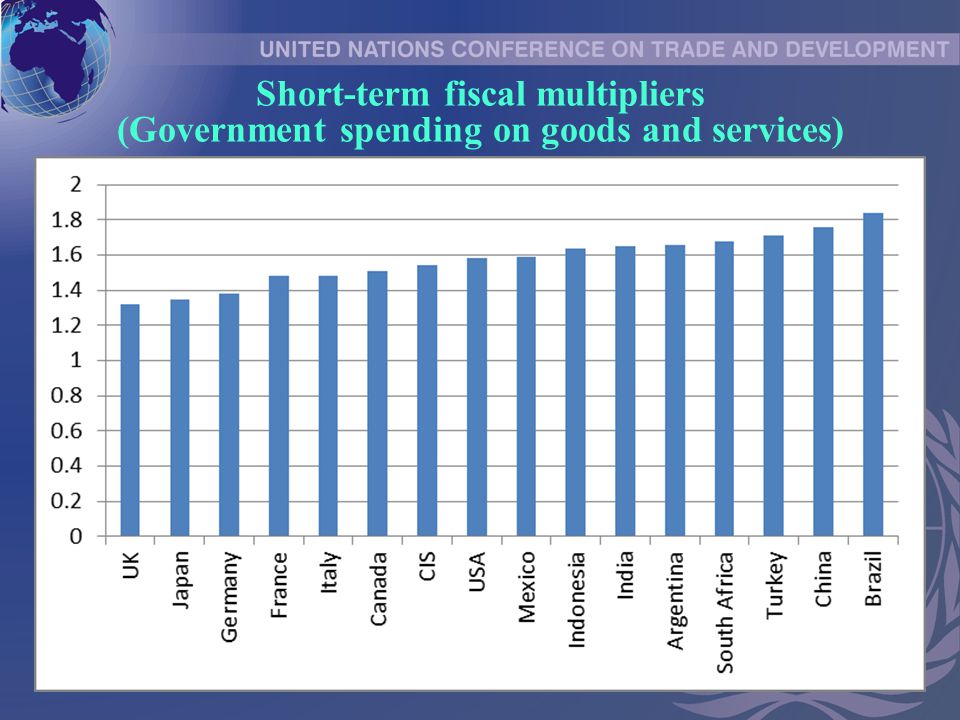 Short-term fiscal multipliers (Government spending on goods and services)