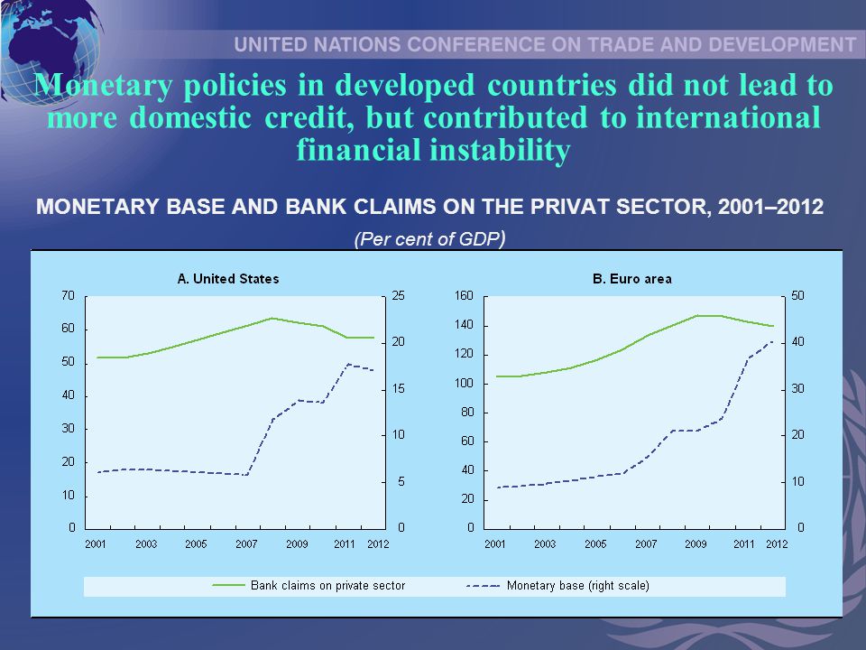 MONETARY BASE AND BANK CLAIMS ON THE PRIVAT SECTOR, 2001–2012 (Per cent of GDP ) Monetary policies in developed countries did not lead to more domestic credit, but contributed to international financial instability