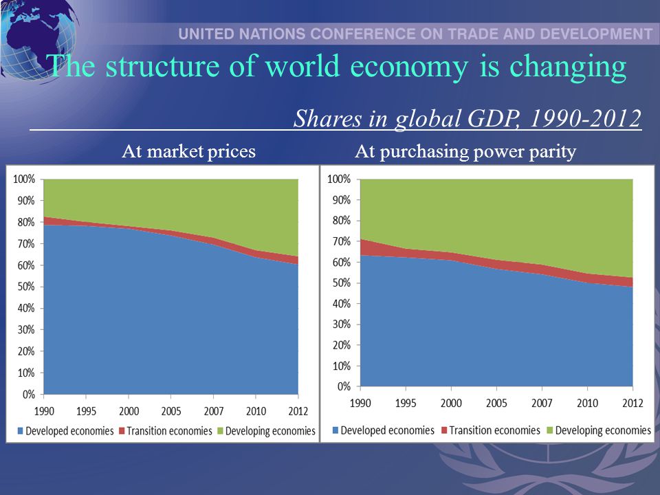 At market prices At purchasing power parity The structure of world economy is changing Shares in global GDP,