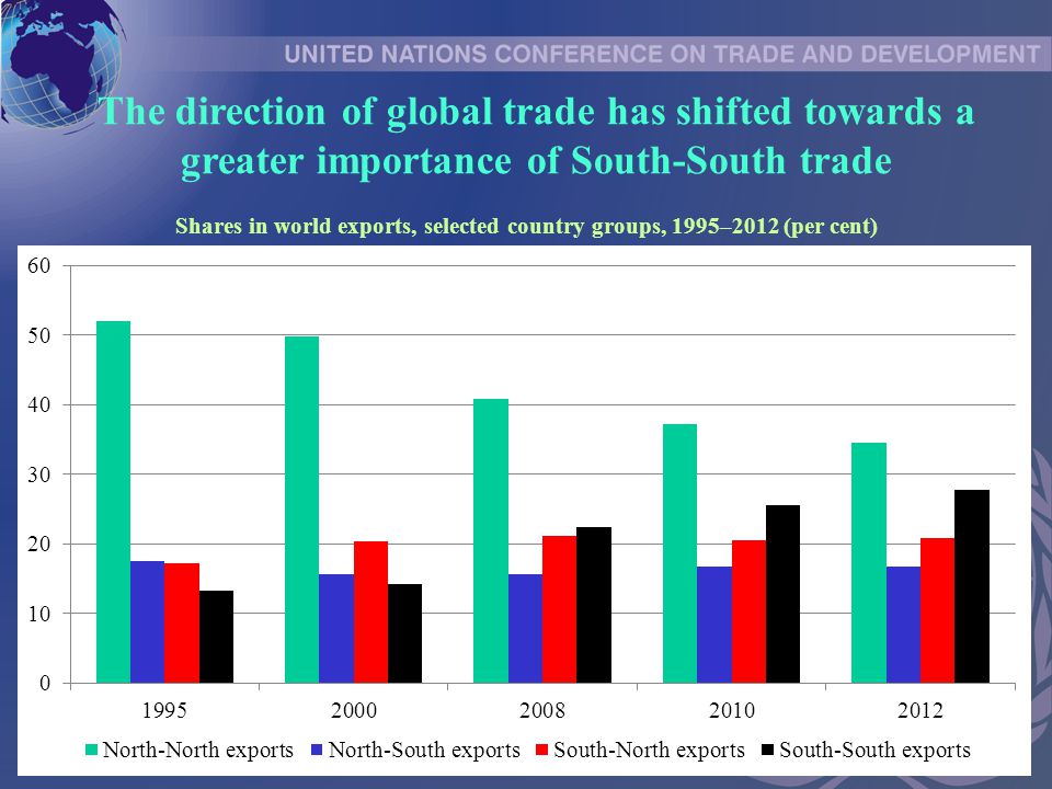 The direction of global trade has shifted towards a greater importance of South-South trade Shares in world exports, selected country groups, 1995–2012 (per cent)