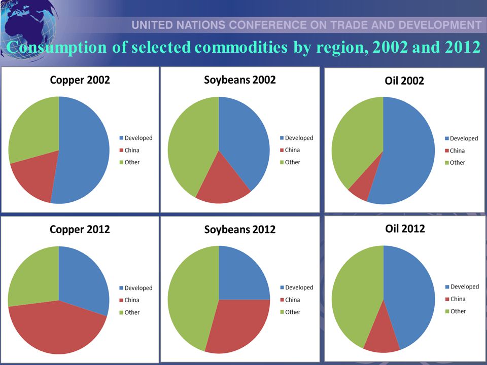 Consumption of selected commodities by region, 2002 and 2012