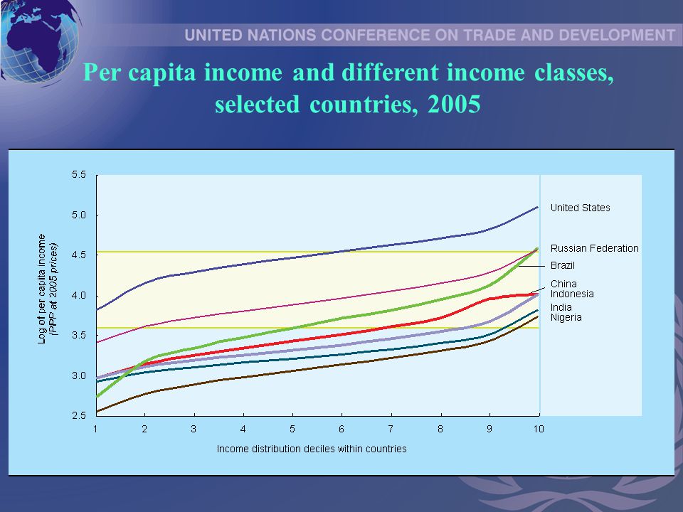 Per capita income and different income classes, selected countries, 2005