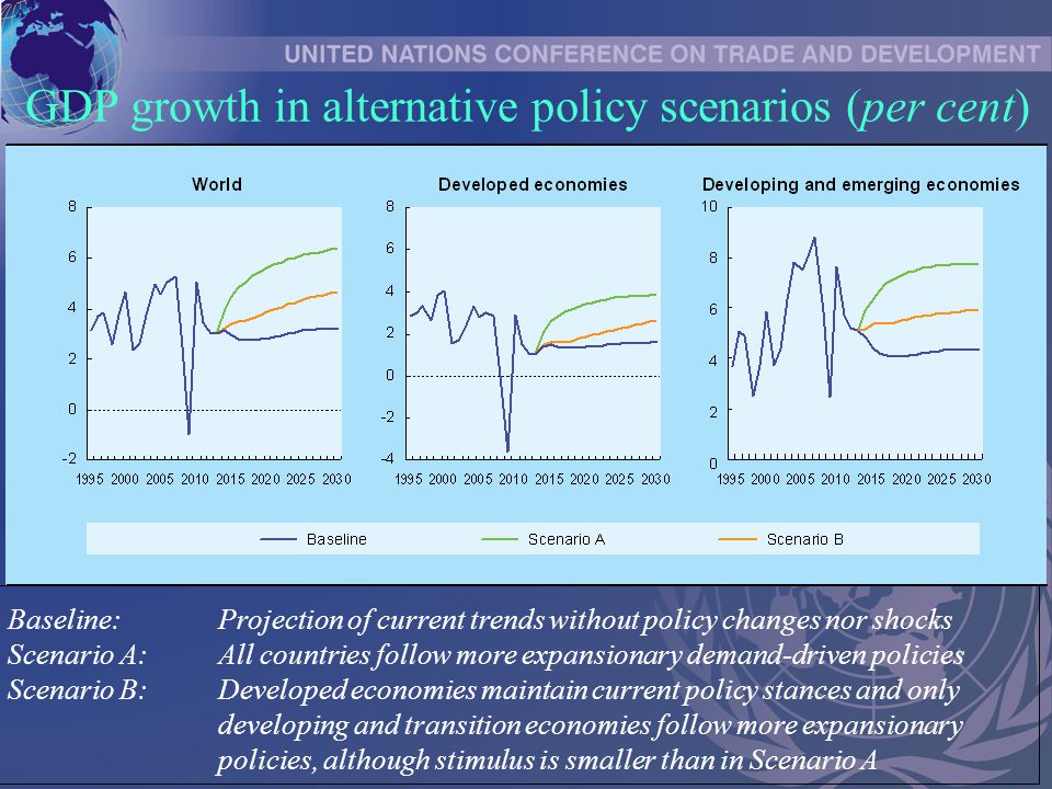 GDP growth in alternative policy scenarios (per cent) Baseline:Projection of current trends without policy changes nor shocks Scenario A:All countries follow more expansionary demand-driven policies Scenario B:Developed economies maintain current policy stances and only developing and transition economies follow more expansionary policies, although stimulus is smaller than in Scenario A