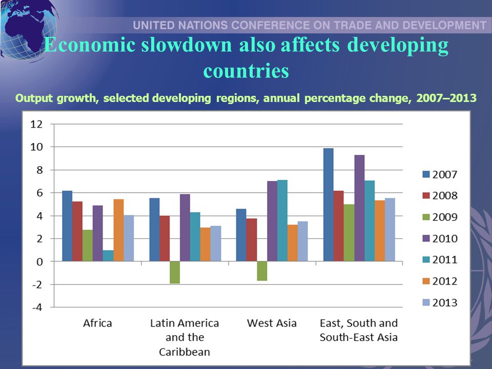 Economic slowdown also affects developing countries Output growth, selected developing regions, annual percentage change, 2007–2013