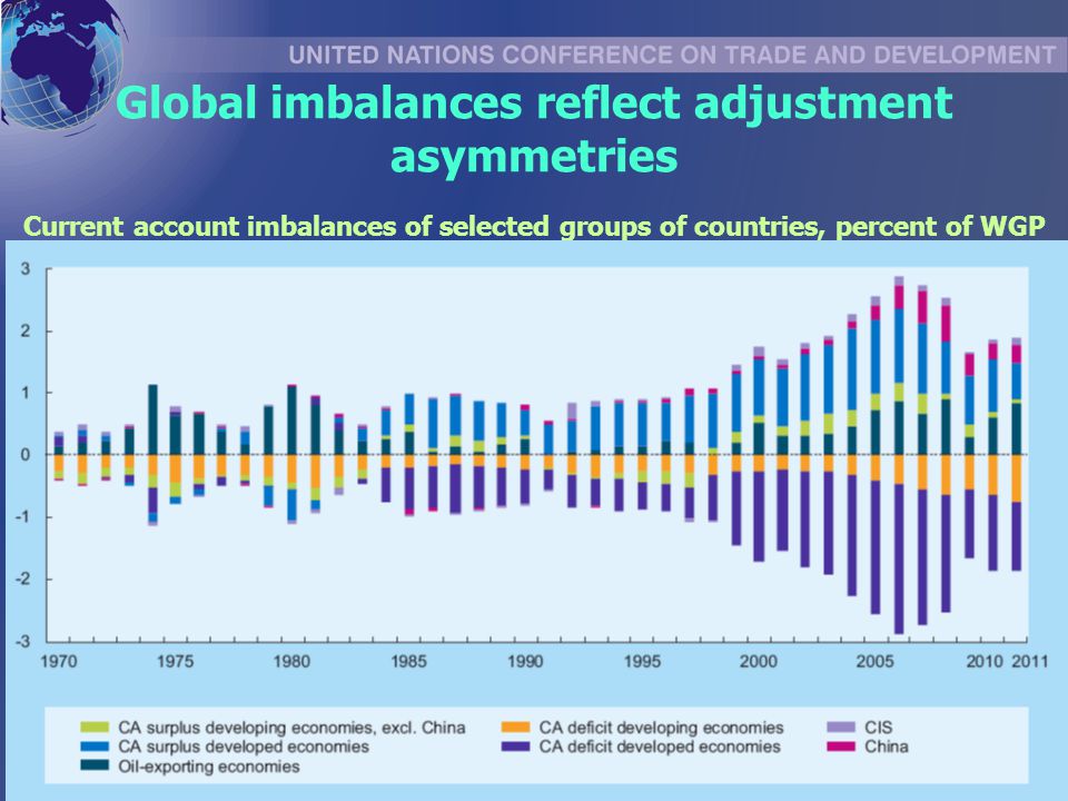 Global imbalances reflect adjustment asymmetries Current account imbalances of selected groups of countries, percent of WGP