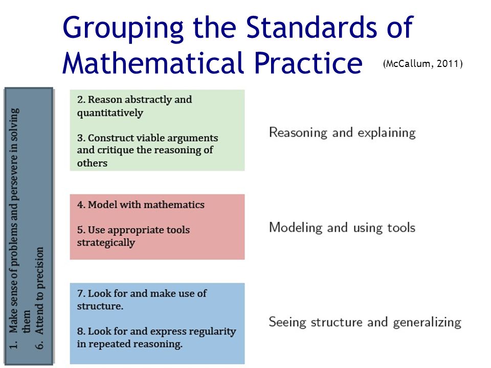 Grouping the Standards of Mathematical Practice (McCallum, 2011)