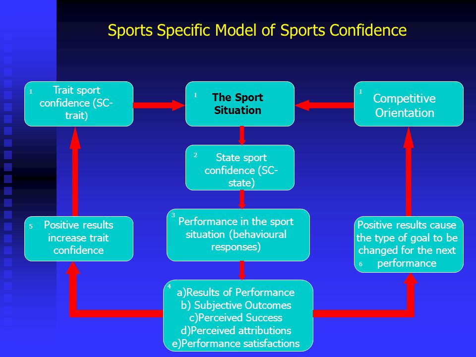 Sports Specific Model of Sports Confidence Trait sport confidence (SC- trait ) The Sport Situation Competitive Orientation Positive results increase trait confidence State sport confidence (SC- state) Performance in the sport situation (behavioural responses) a)Results of Performance b) Subjective Outcomes c)Perceived Success d)Perceived attributions e)Performance satisfactions Positive results cause the type of goal to be changed for the next performance