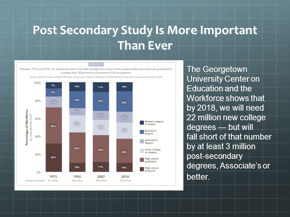 Post Secondary Study Is More Important Than Ever The Georgetown University Center on Education and the Workforce shows that by 2018, we will need 22 million new college degrees — but will fall short of that number by at least 3 million post-secondary degrees, Associate’s or better.