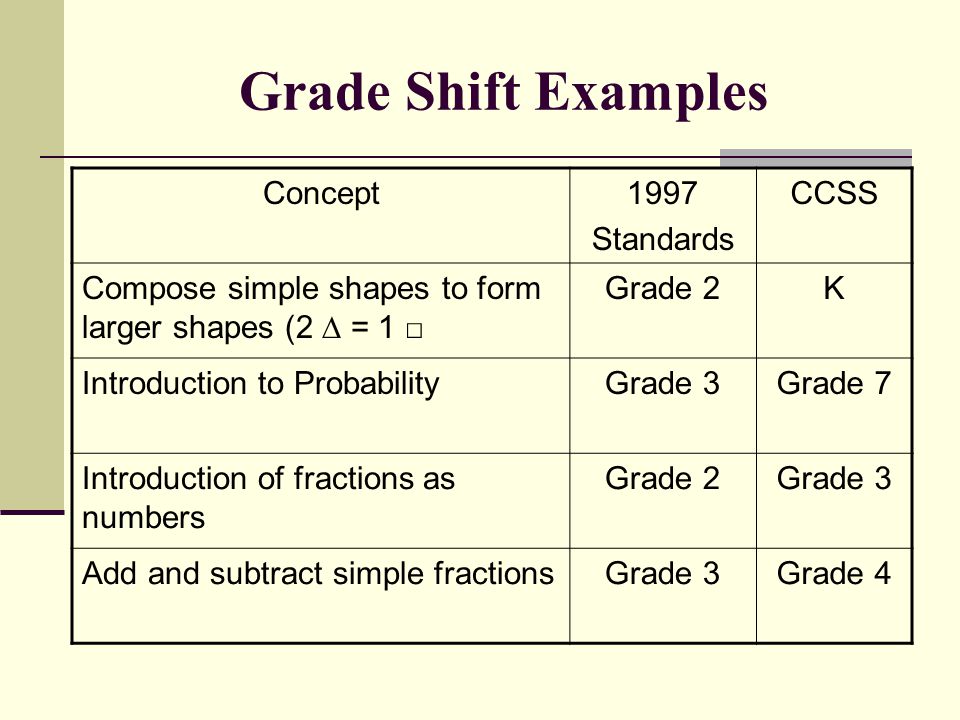 Grade Shift Examples Concept1997 Standards CCSS Compose simple shapes to form larger shapes (2 ∆ = 1 □ Grade 2K Introduction to ProbabilityGrade 3Grade 7 Introduction of fractions as numbers Grade 2Grade 3 Add and subtract simple fractionsGrade 3Grade 4