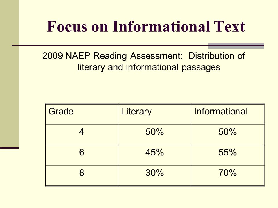 Focus on Informational Text 2009 NAEP Reading Assessment: Distribution of literary and informational passages GradeLiteraryInformational 450% 645%55% 830%70%