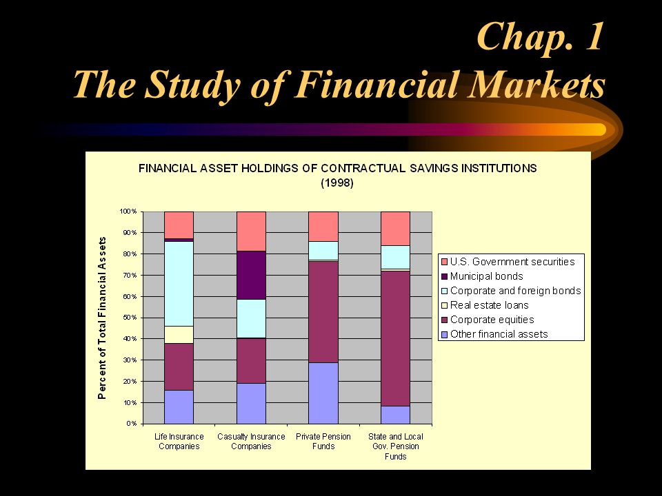Chap. 1 The Study of Financial Markets