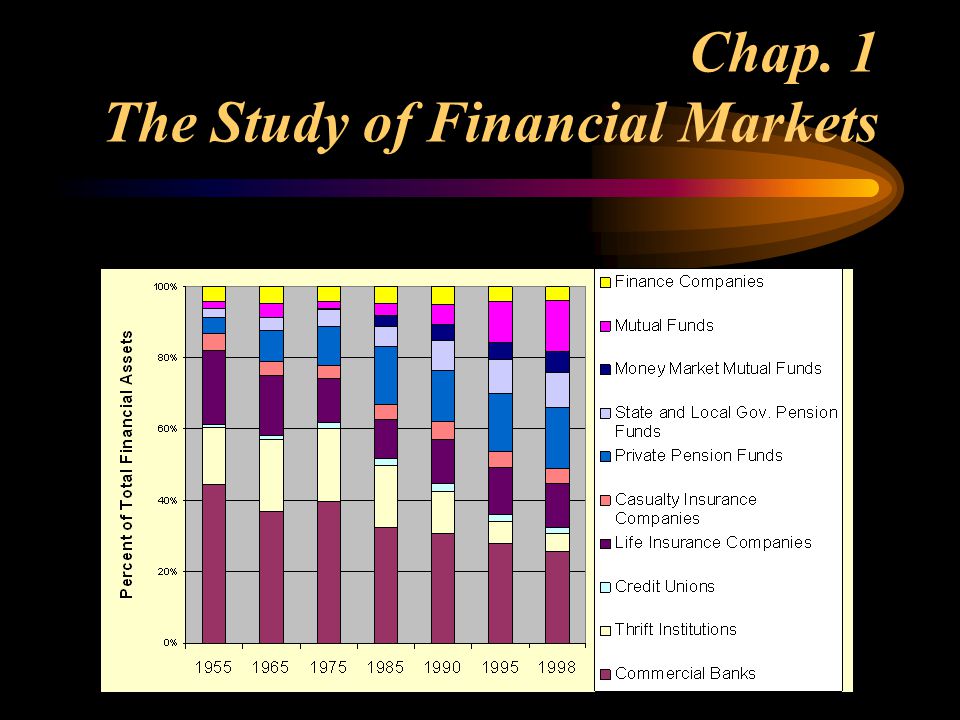 Chap. 1 The Study of Financial Markets