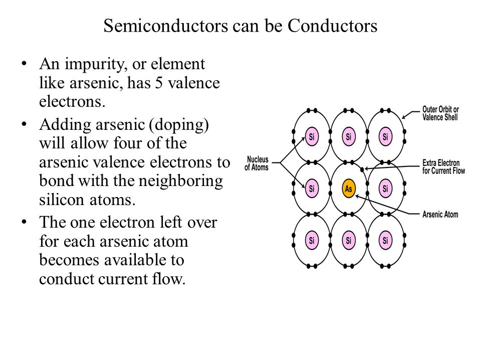 Semiconductors can be Conductors An impurity, or element like arsenic, has 5 valence electrons.