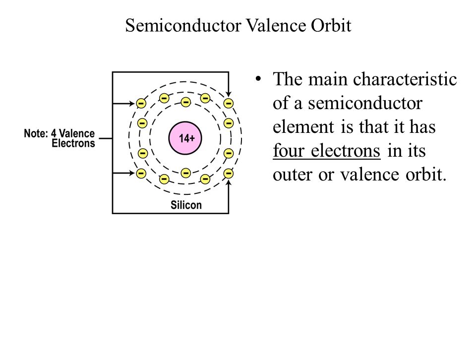 Semiconductor Valence Orbit The main characteristic of a semiconductor element is that it has four electrons in its outer or valence orbit.