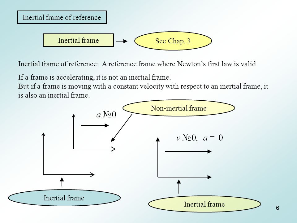 6 Inertial frame of reference Inertial frame See Chap.