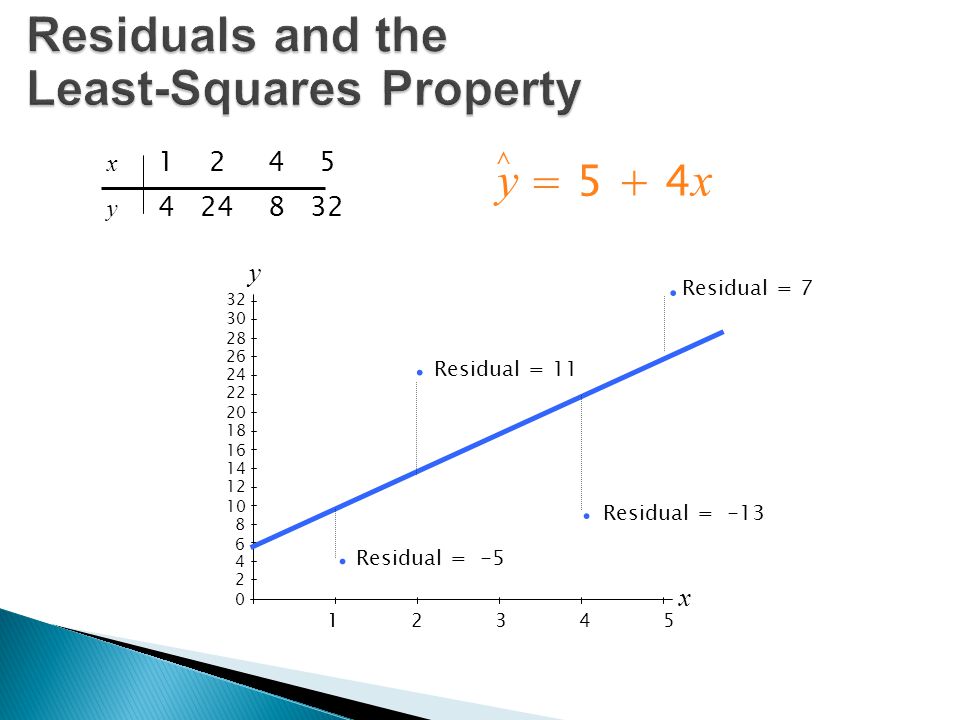 x y y = x x y Residual = 7 Residual = -13 Residual = -5 Residual = 11 ^